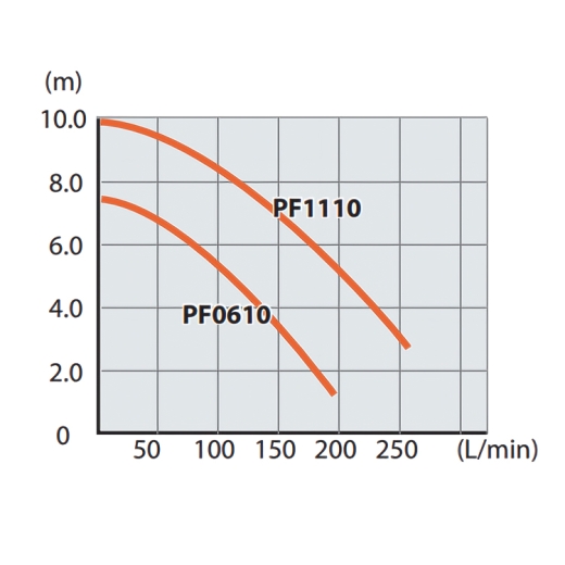 Занурювальний насос Makita PF 0610 - 2